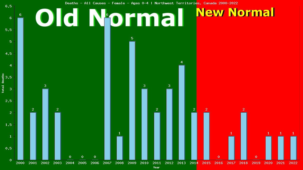 Graph showing Deaths - All Causes - Pre-school Girl - Aged 0-4 | Northwest Territories, Canada