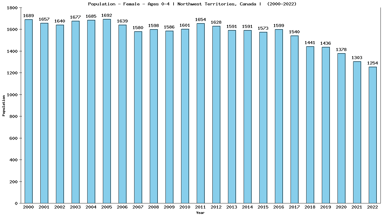 Graph showing Population - Pre-school Girl - Aged 0-4 - [2001-2022] | Northwest Territories, Canada