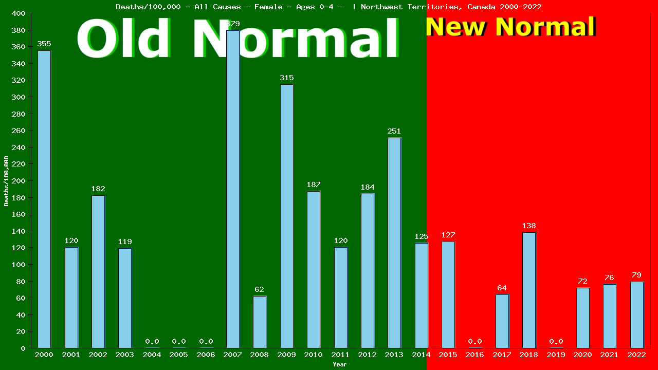 Graph showing Deaths/100,000 pre-school girl 0-4 from All Causes