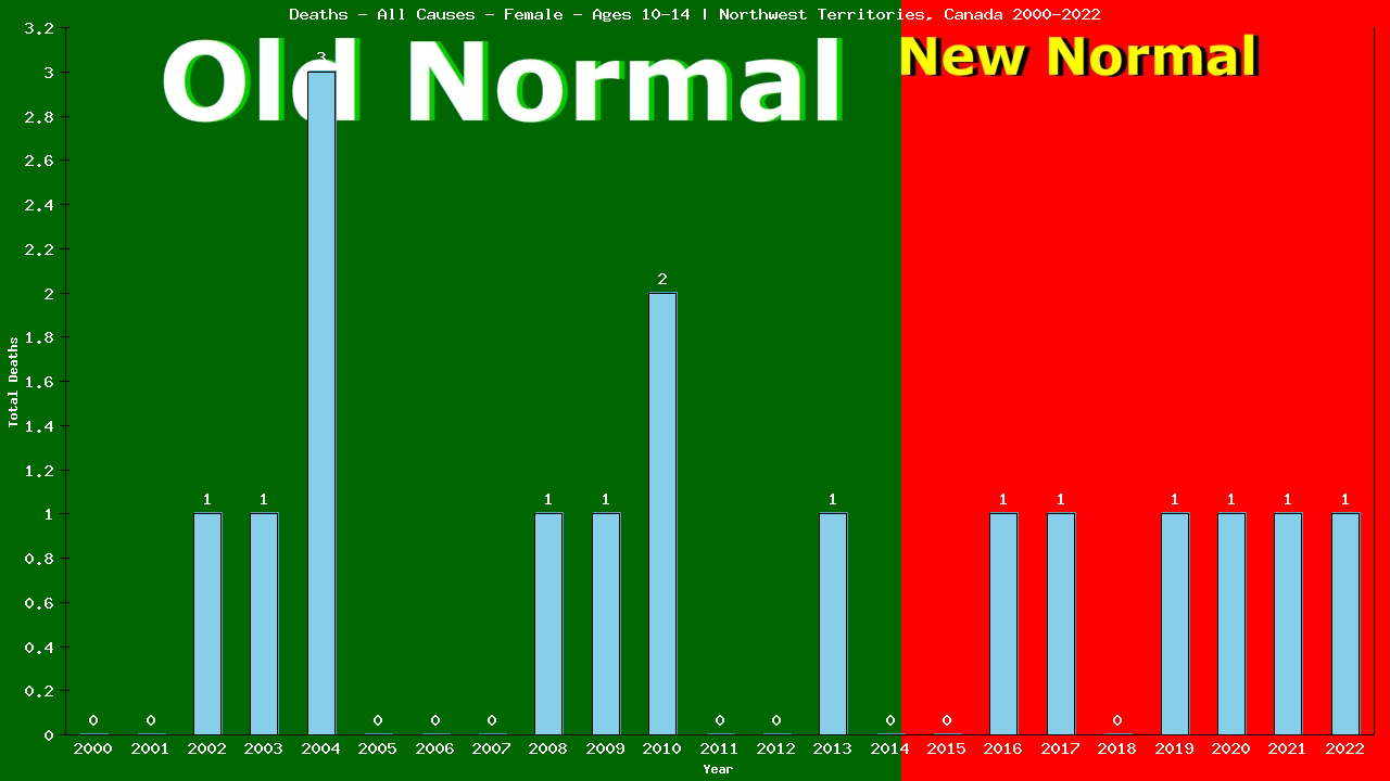 Graph showing Deaths - All Causes - Girls - Aged 10-14 | Northwest Territories, Canada