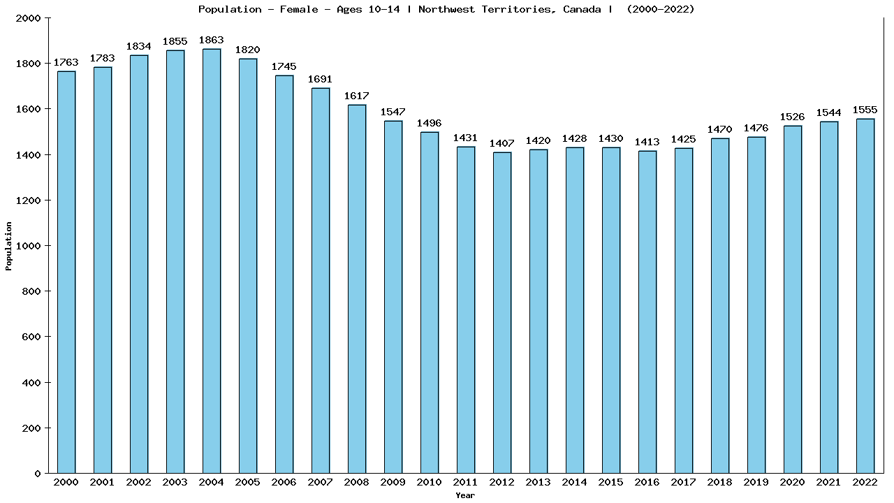 Graph showing Population - Girls - Aged 10-14 - [2001-2022] | Northwest Territories, Canada