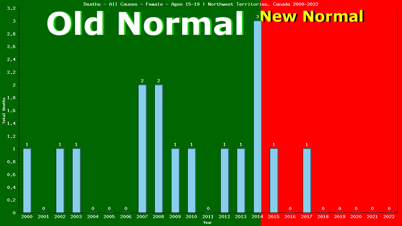 Graph showing Deaths - All Causes - Female - Aged 15-19 | Northwest Territories, Canada