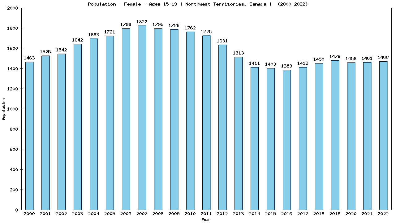 Graph showing Population - Female - Aged 15-19 - [2001-2022] | Northwest Territories, Canada
