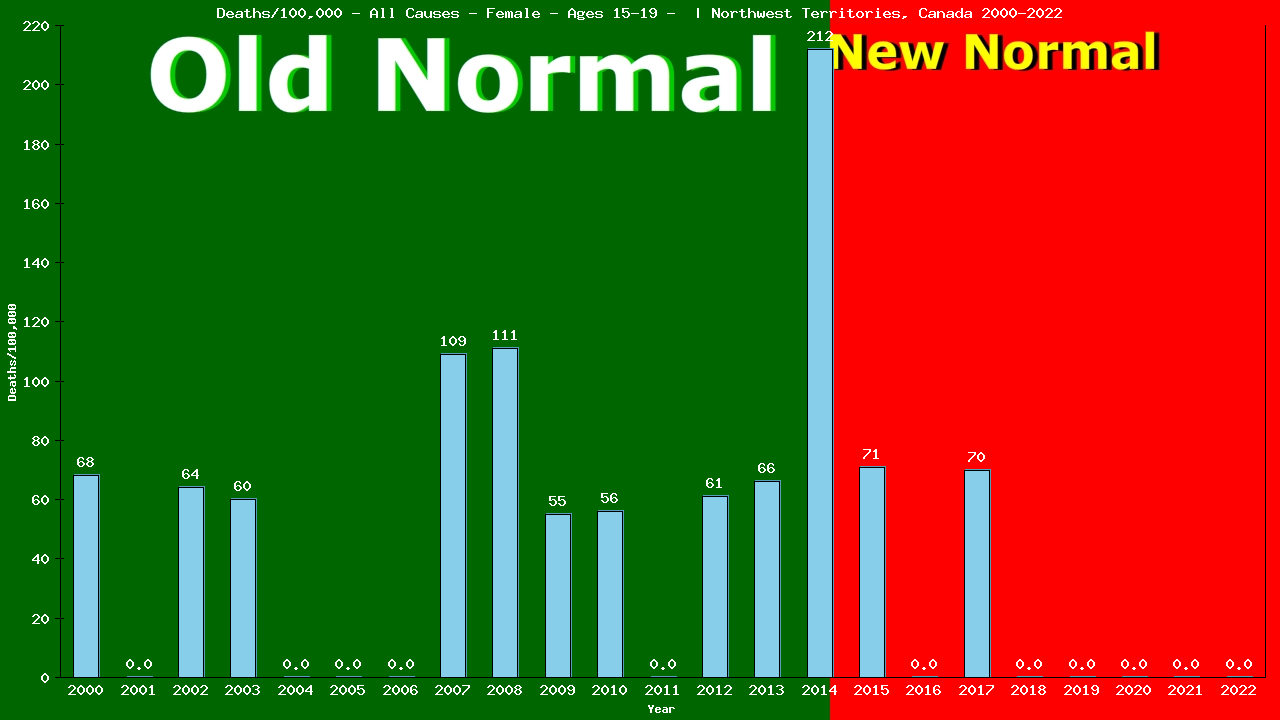 Graph showing Deaths/100,000 female 15-19 from All Causes