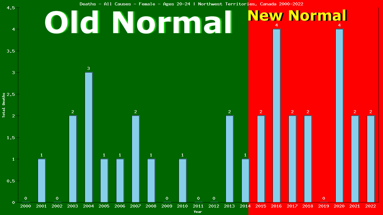 Graph showing Deaths - All Causes - Female - Aged 20-24 | Northwest Territories, Canada