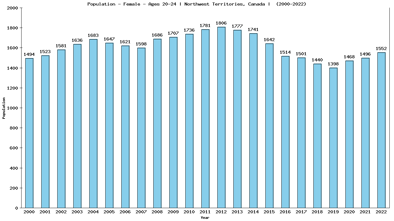 Graph showing Population - Female - Aged 20-24 - [2001-2022] | Northwest Territories, Canada