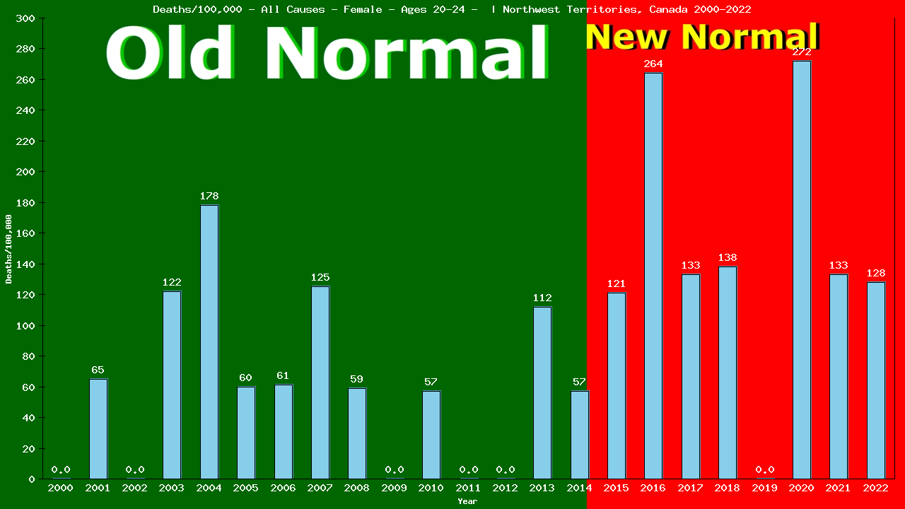 Graph showing Deaths/100,000 female 20-24 from All Causes