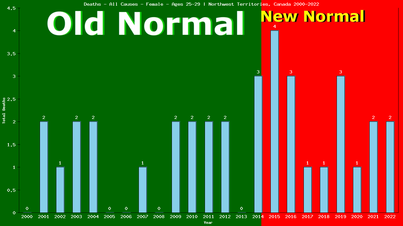 Graph showing Deaths - All Causes - Female - Aged 25-29 | Northwest Territories, Canada