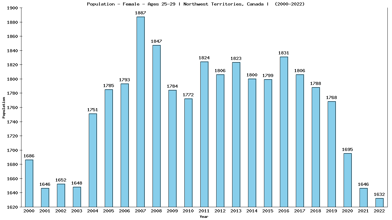 Graph showing Population - Female - Aged 25-29 - [2001-2022] | Northwest Territories, Canada