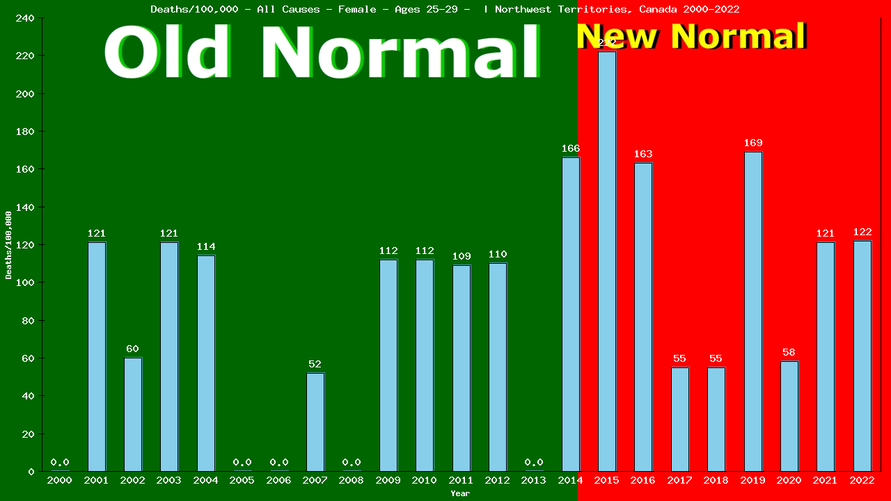 Graph showing Deaths/100,000 female 25-29 from All Causes
