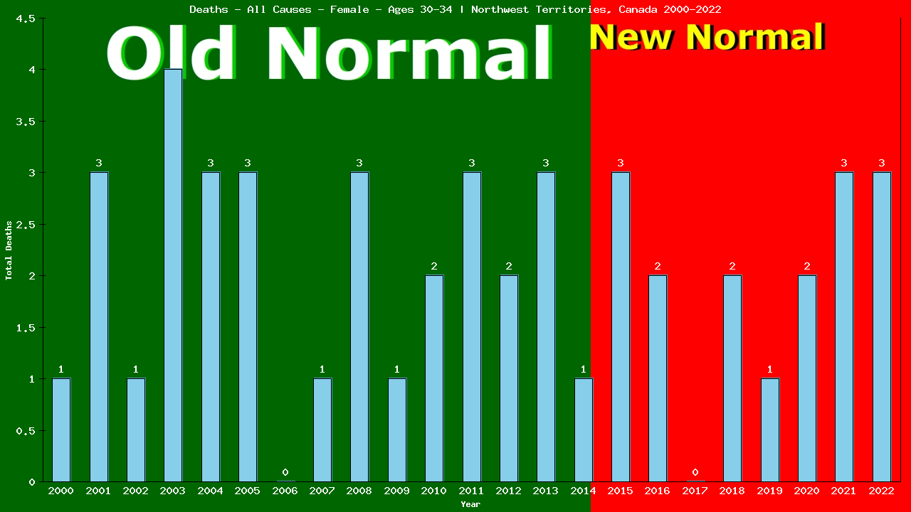 Graph showing Deaths - All Causes - Female - Aged 30-34 | Northwest Territories, Canada