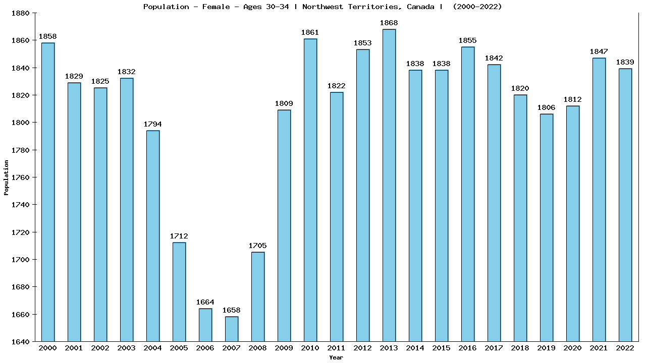 Graph showing Population - Female - Aged 30-34 - [2001-2022] | Northwest Territories, Canada