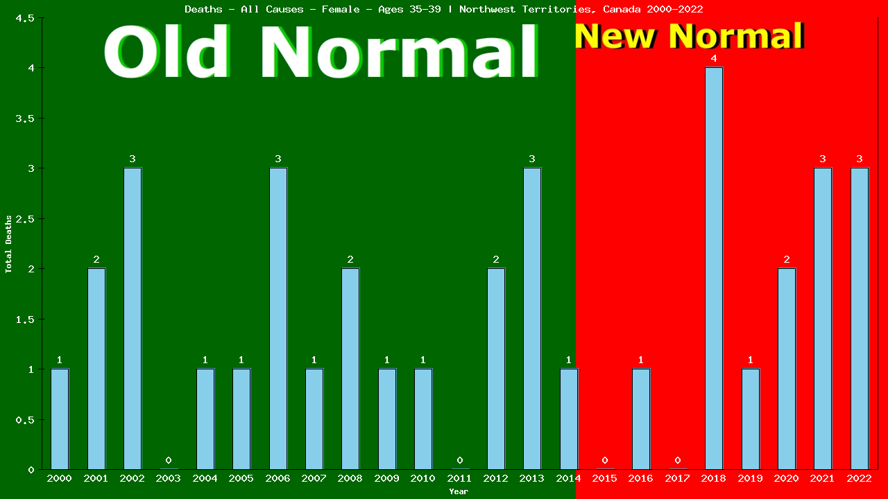 Graph showing Deaths - All Causes - Female - Aged 35-39 | Northwest Territories, Canada
