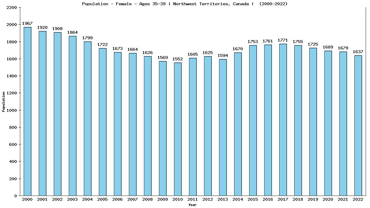 Graph showing Population - Female - Aged 35-39 - [2001-2022] | Northwest Territories, Canada