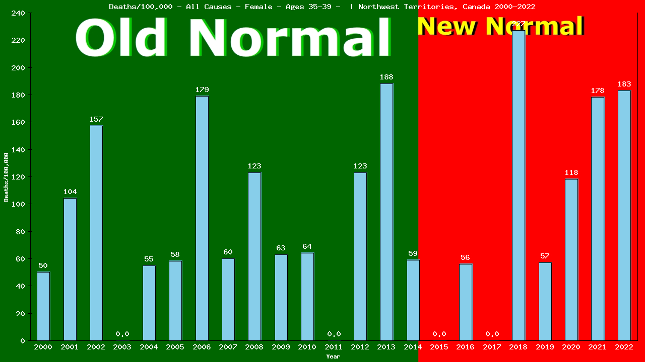 Graph showing Deaths/100,000 female 35-39 from All Causes
