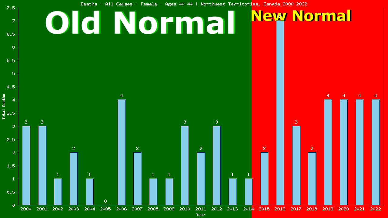Graph showing Deaths - All Causes - Female - Aged 40-44 | Northwest Territories, Canada