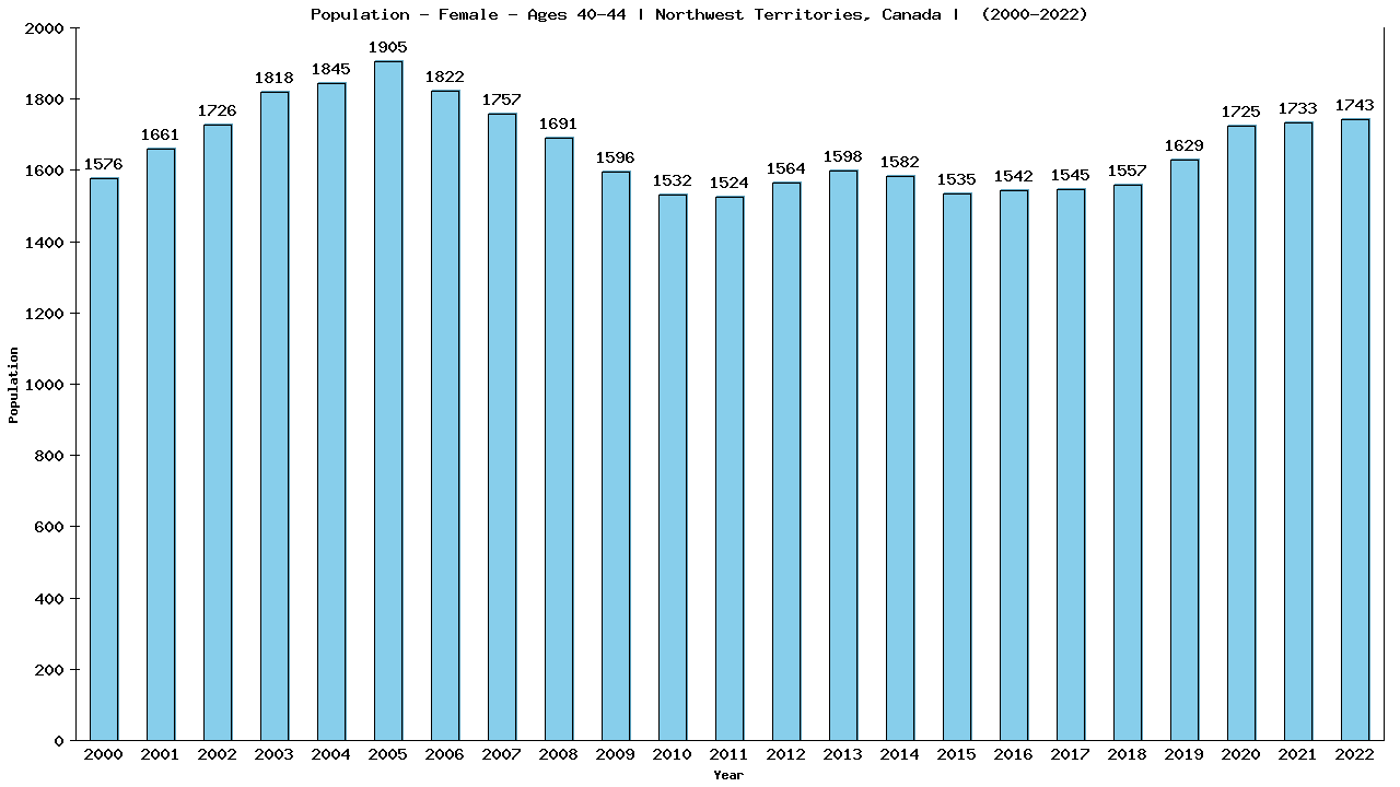 Graph showing Population - Female - Aged 40-44 - [2001-2022] | Northwest Territories, Canada