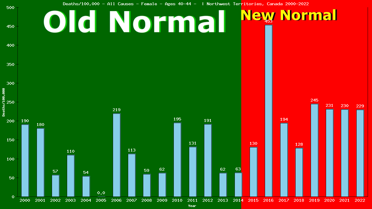 Graph showing Deaths/100,000 female 40-44 from All Causes