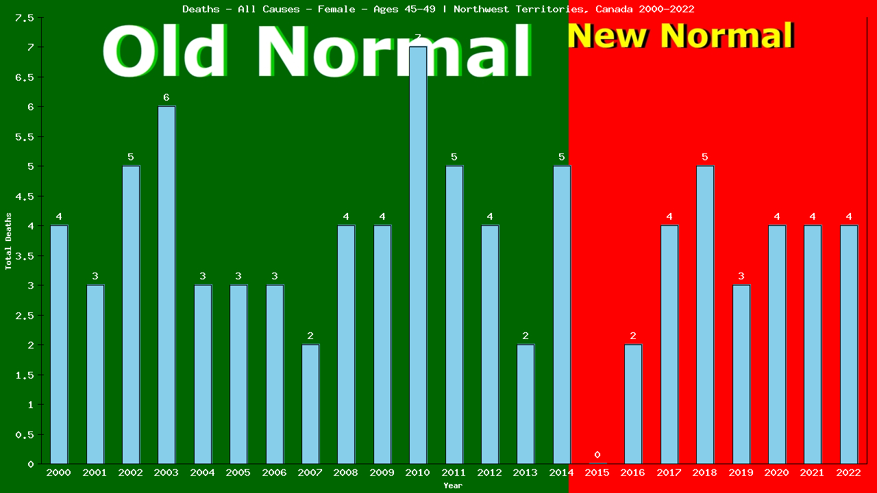 Graph showing Deaths - All Causes - Female - Aged 45-49 | Northwest Territories, Canada