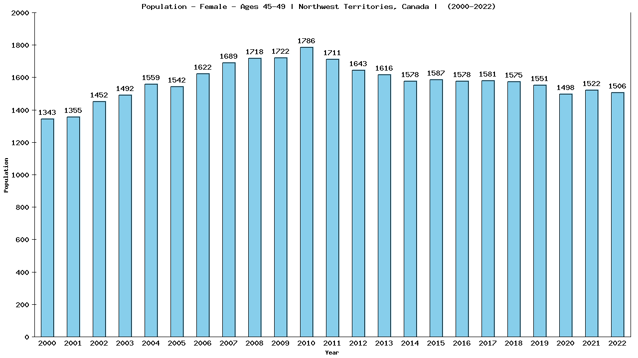 Graph showing Population - Female - Aged 45-49 - [2001-2022] | Northwest Territories, Canada