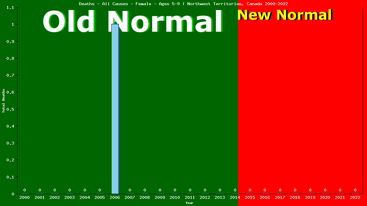 Graph showing Deaths - All Causes - Girls - Aged 5-9 | Northwest Territories, Canada