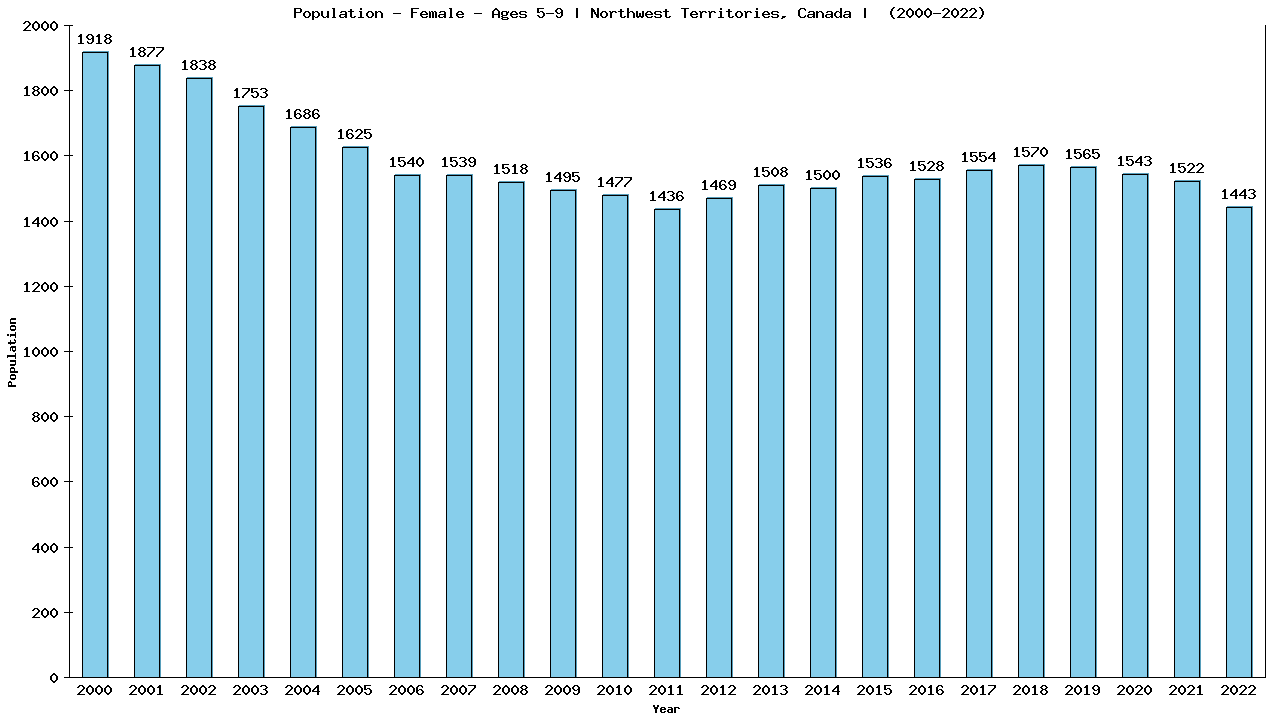 Graph showing Population - Girls - Aged 5-9 - [2001-2022] | Northwest Territories, Canada