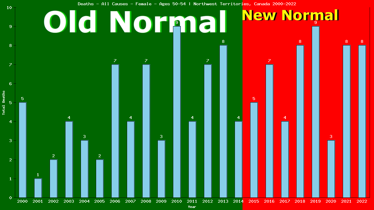 Graph showing Deaths - All Causes - Female - Aged 50-54 | Northwest Territories, Canada