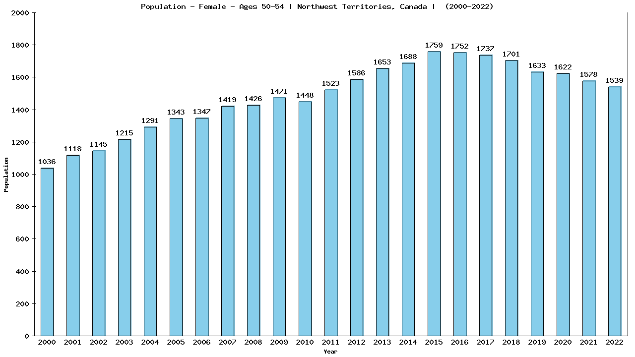 Graph showing Population - Female - Aged 50-54 - [2001-2022] | Northwest Territories, Canada