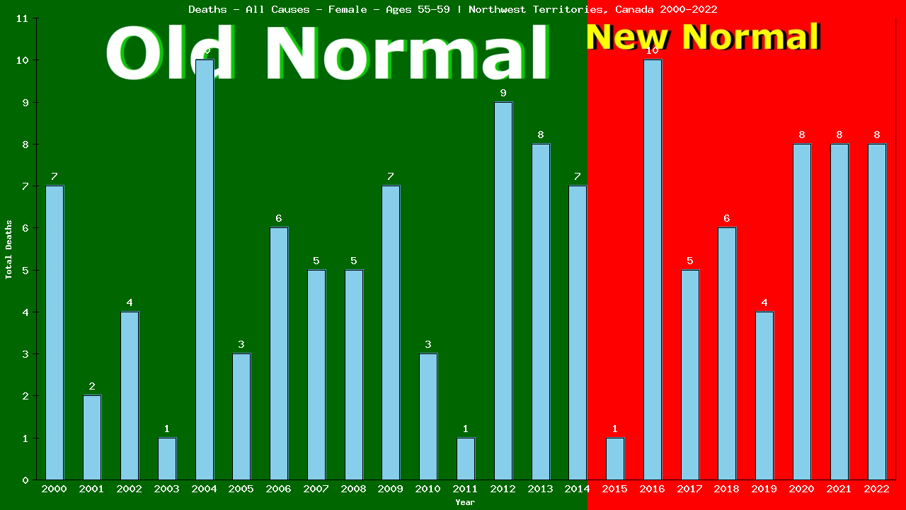 Graph showing Deaths - All Causes - Female - Aged 55-59 | Northwest Territories, Canada