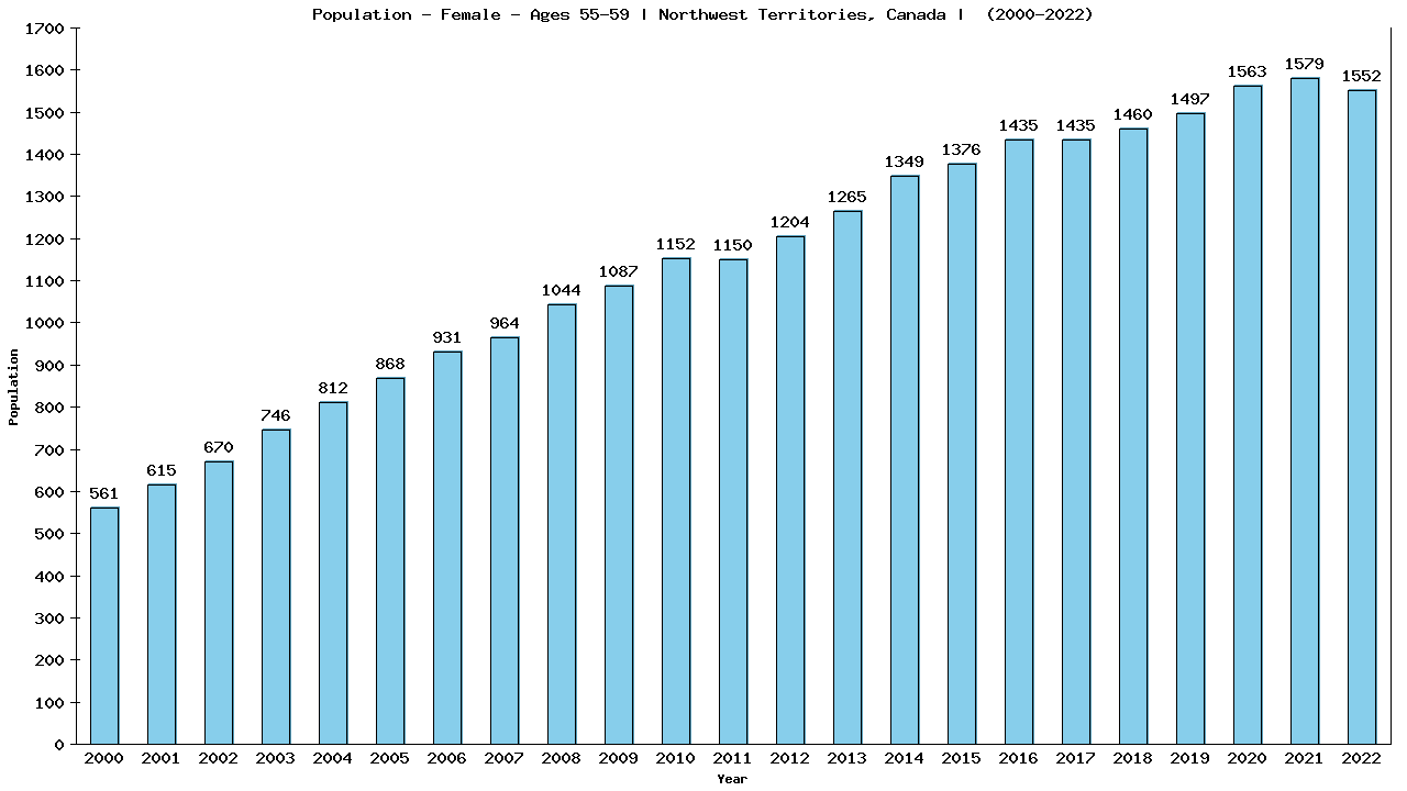 Graph showing Population - Female - Aged 55-59 - [2001-2022] | Northwest Territories, Canada