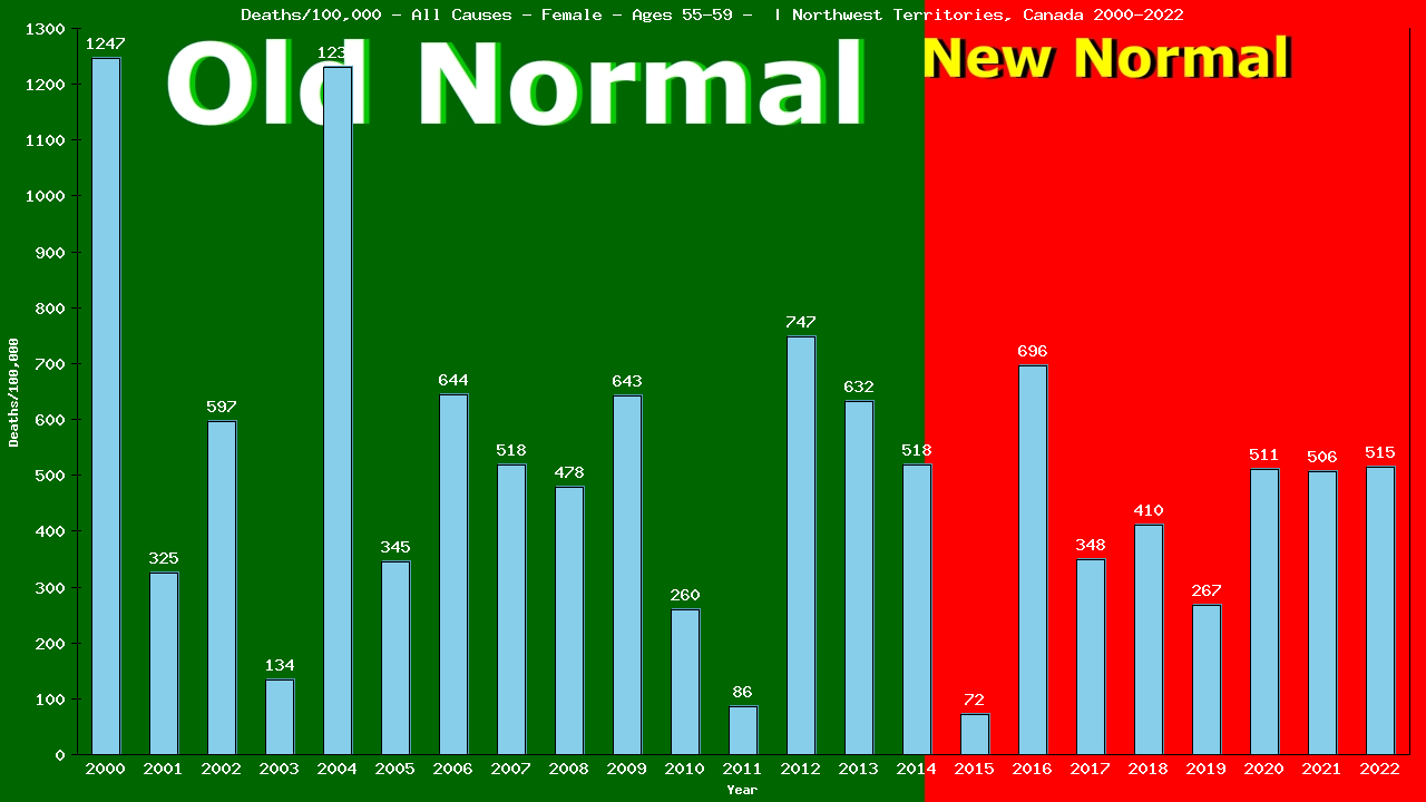 Graph showing Deaths/100,000 female 55-59 from All Causes