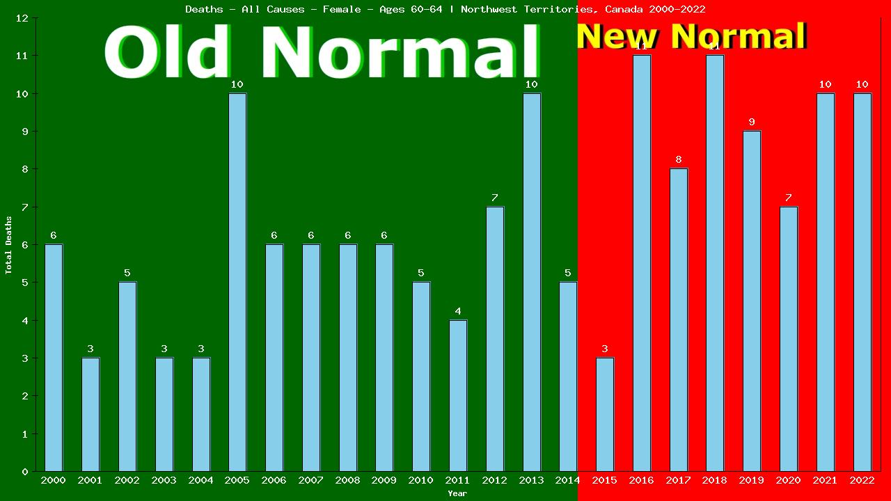 Graph showing Deaths - All Causes - Female - Aged 60-64 | Northwest Territories, Canada