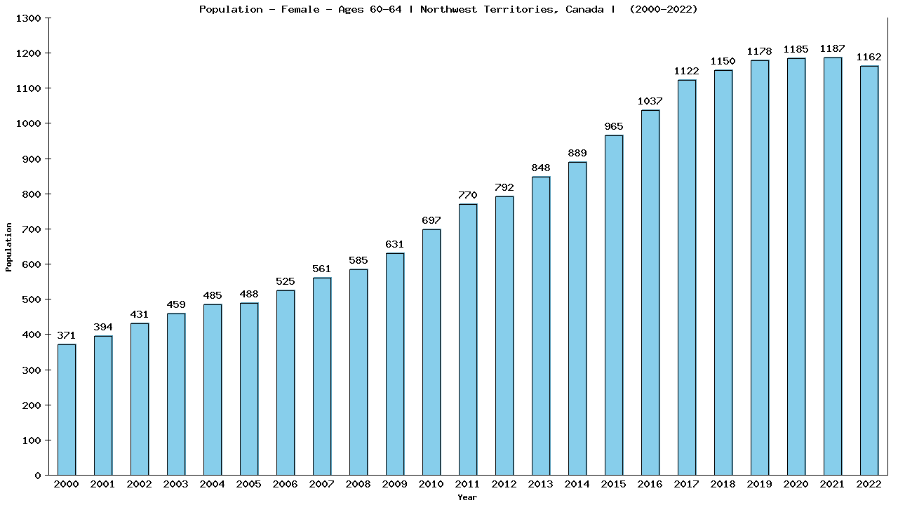 Graph showing Population - Female - Aged 60-64 - [2001-2022] | Northwest Territories, Canada