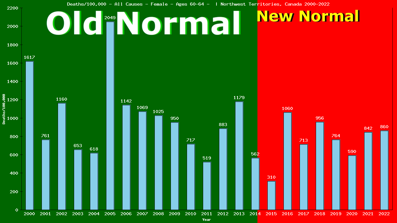Graph showing Deaths/100,000 female 60-64 from All Causes