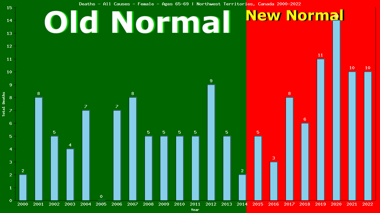 Graph showing Deaths - All Causes - Female - Aged 65-69 | Northwest Territories, Canada