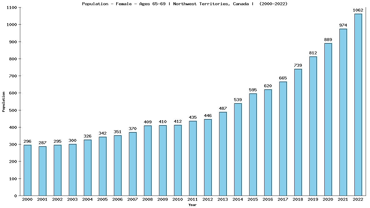 Graph showing Population - Female - Aged 65-69 - [2001-2022] | Northwest Territories, Canada