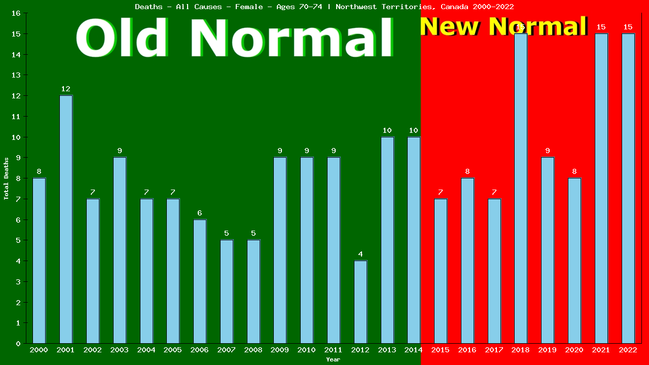 Graph showing Deaths - All Causes - Female - Aged 70-74 | Northwest Territories, Canada