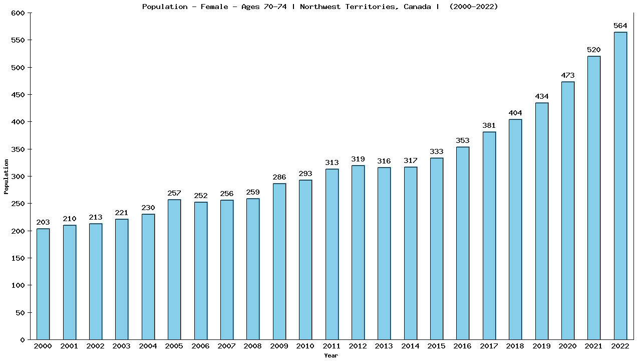 Graph showing Population - Female - Aged 70-74 - [2001-2022] | Northwest Territories, Canada