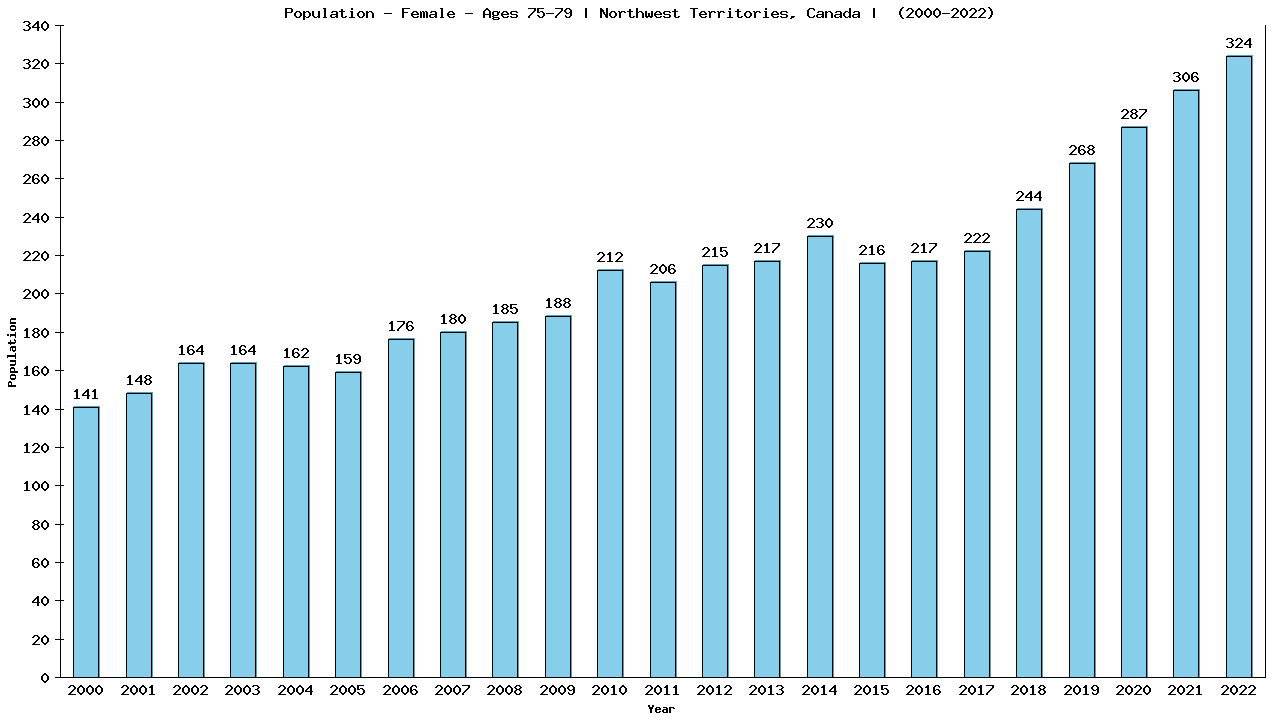 Graph showing Population - Female - Aged 75-79 - [2001-2022] | Northwest Territories, Canada