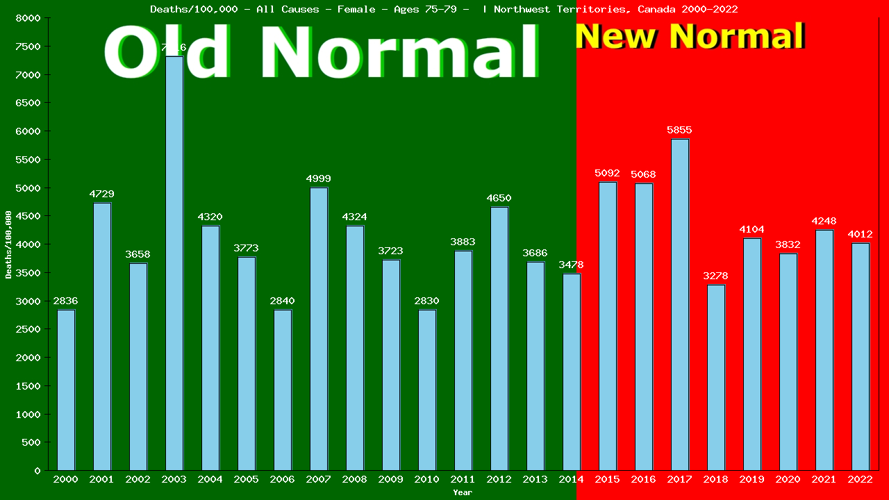 Graph showing Deaths/100,000 female 75-79 from All Causes