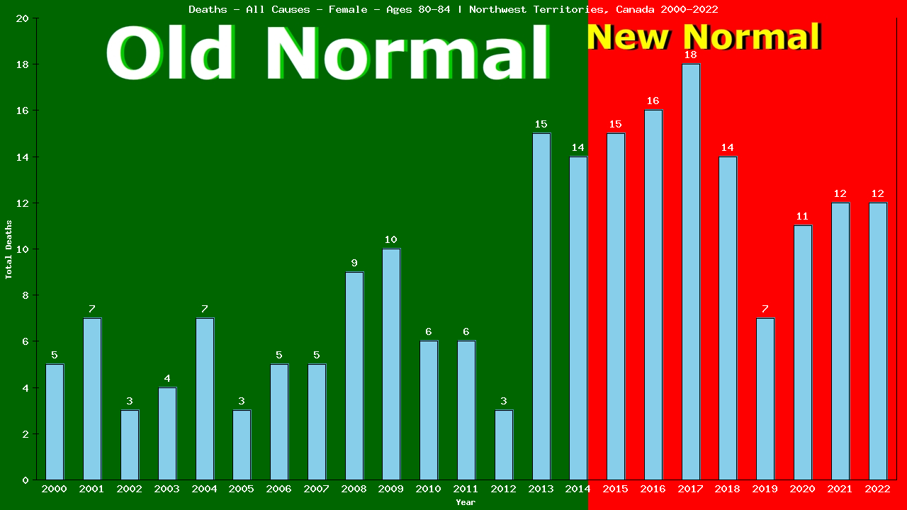 Graph showing Deaths - All Causes - Female - Aged 80-84 | Northwest Territories, Canada