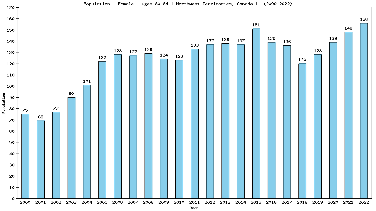 Graph showing Population - Female - Aged 80-84 - [2001-2022] | Northwest Territories, Canada