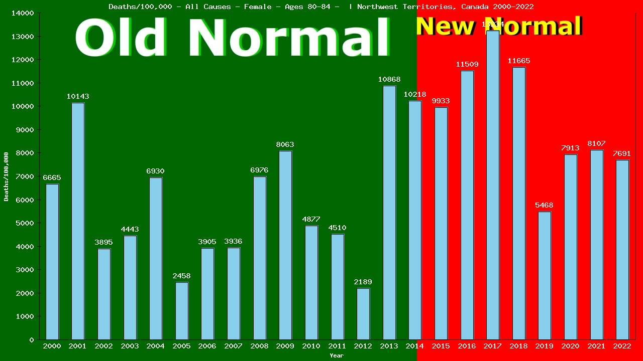 Graph showing Deaths/100,000 female 80-84 from All Causes