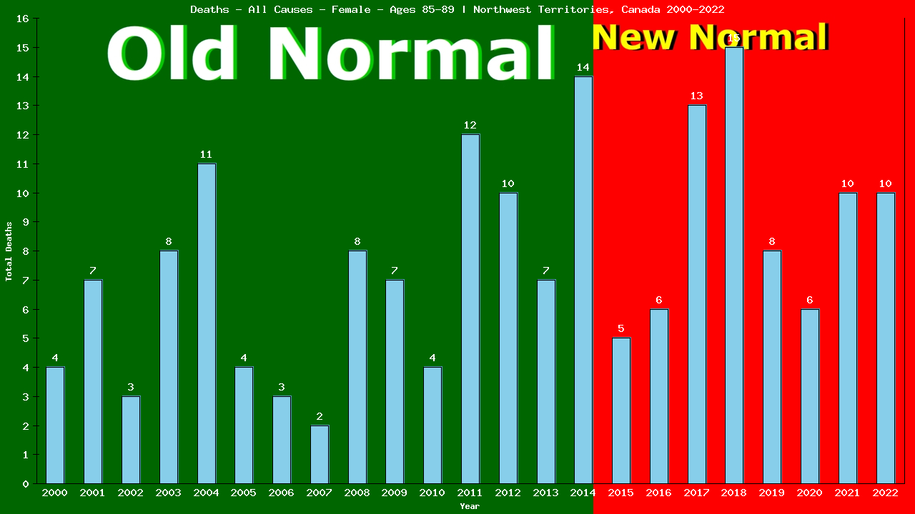 Graph showing Deaths - All Causes - Female - Aged 85-89 | Northwest Territories, Canada