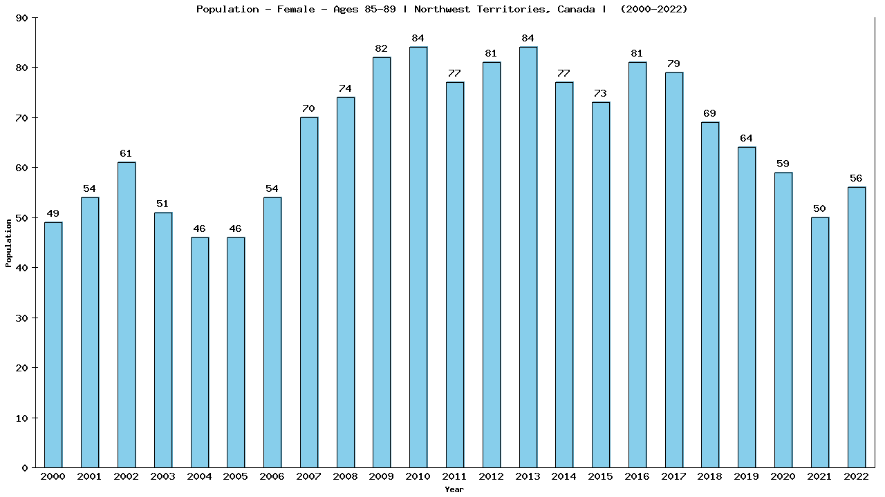 Graph showing Population - Female - Aged 85-89 - [2001-2022] | Northwest Territories, Canada