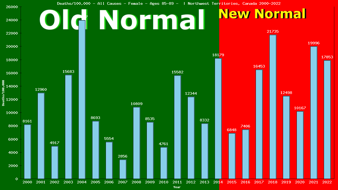 Graph showing Deaths/100,000 female 85-89 from All Causes