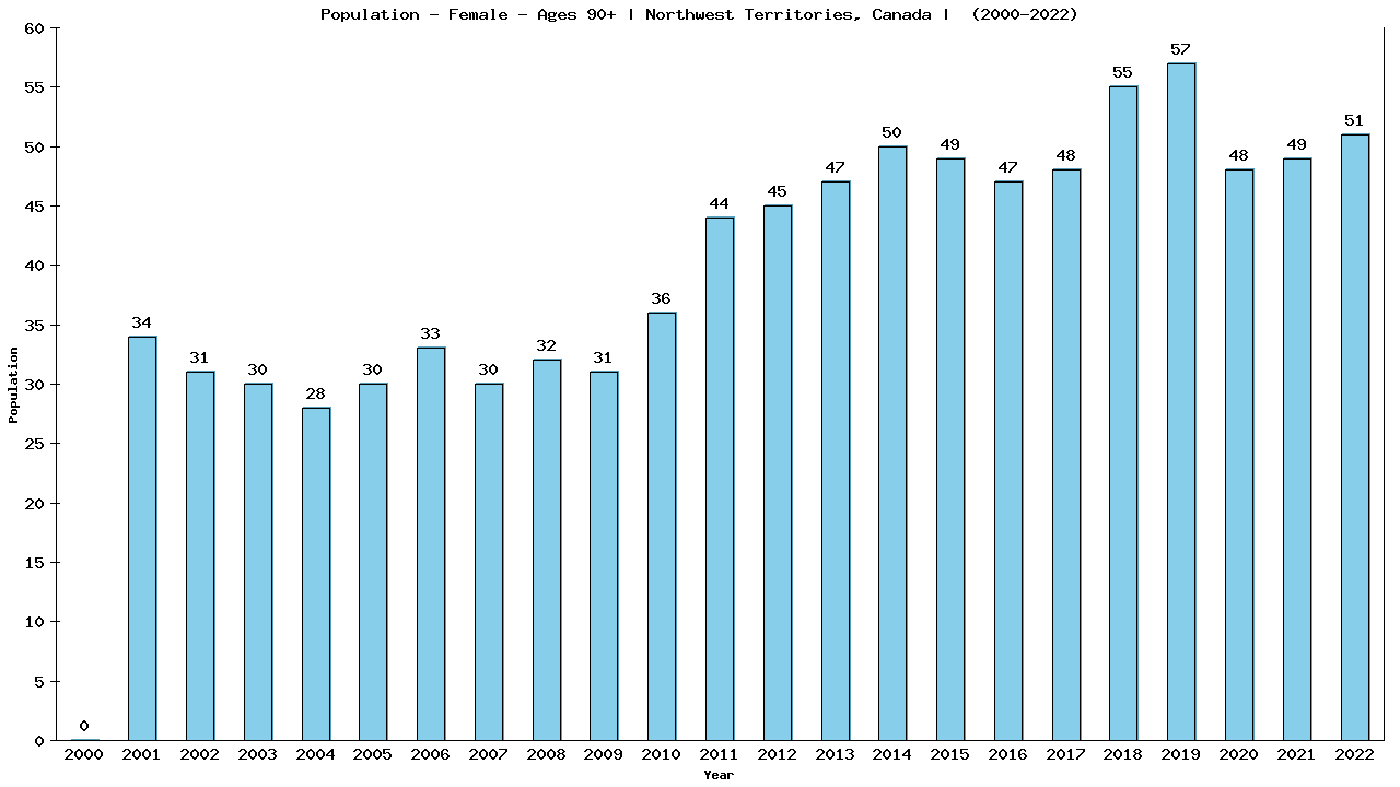 Graph showing Population - Female - Aged 90+ - [2001-2022] | Northwest Territories, Canada