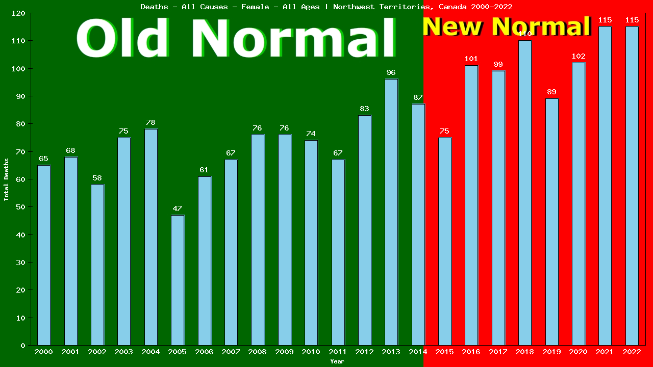 Graph showing Deaths - All Causes - Female - Of All Ages | Northwest Territories, Canada