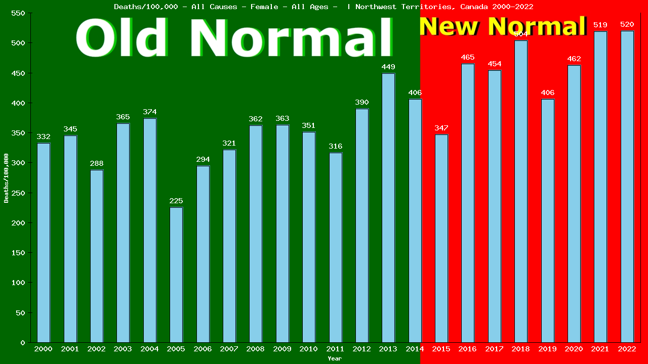 Graph showing Deaths/100,000 female GrandTotal from All Causes