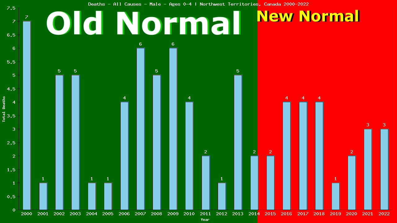 Graph showing Deaths - All Causes - Pre-school Boy - Aged 0-4 | Northwest Territories, Canada